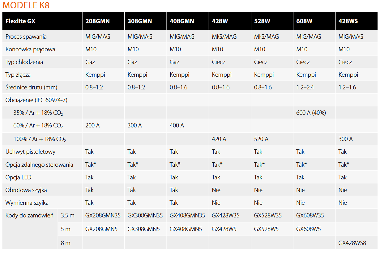 Tabela porównująca parametry