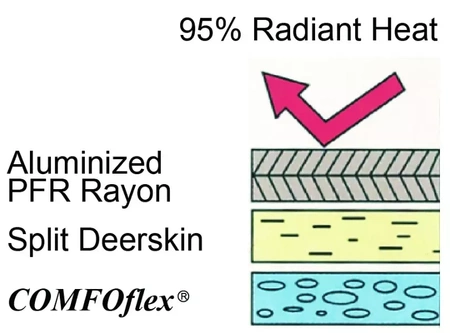 10-2385 WELDAS Rękawica spawalnicza, dwoina z jelenia i bydlęca z boku, podszewka COMFOFLEX z PFR